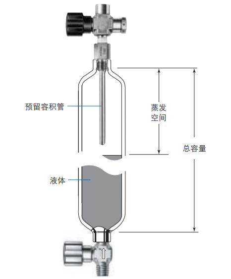 液化气采样器预留容积管.png